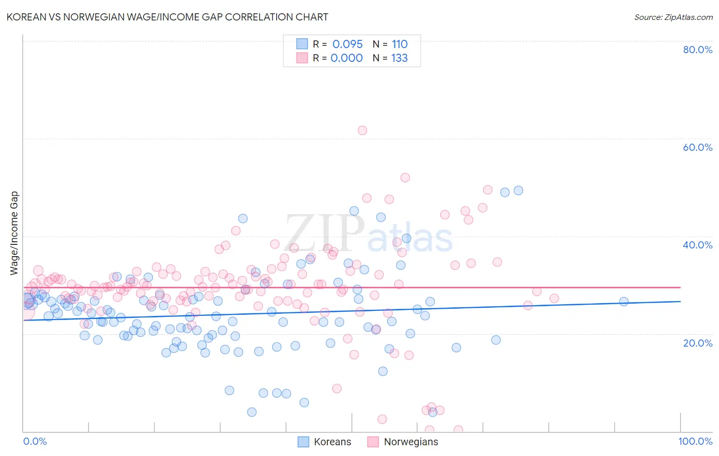 Korean vs Norwegian Wage/Income Gap