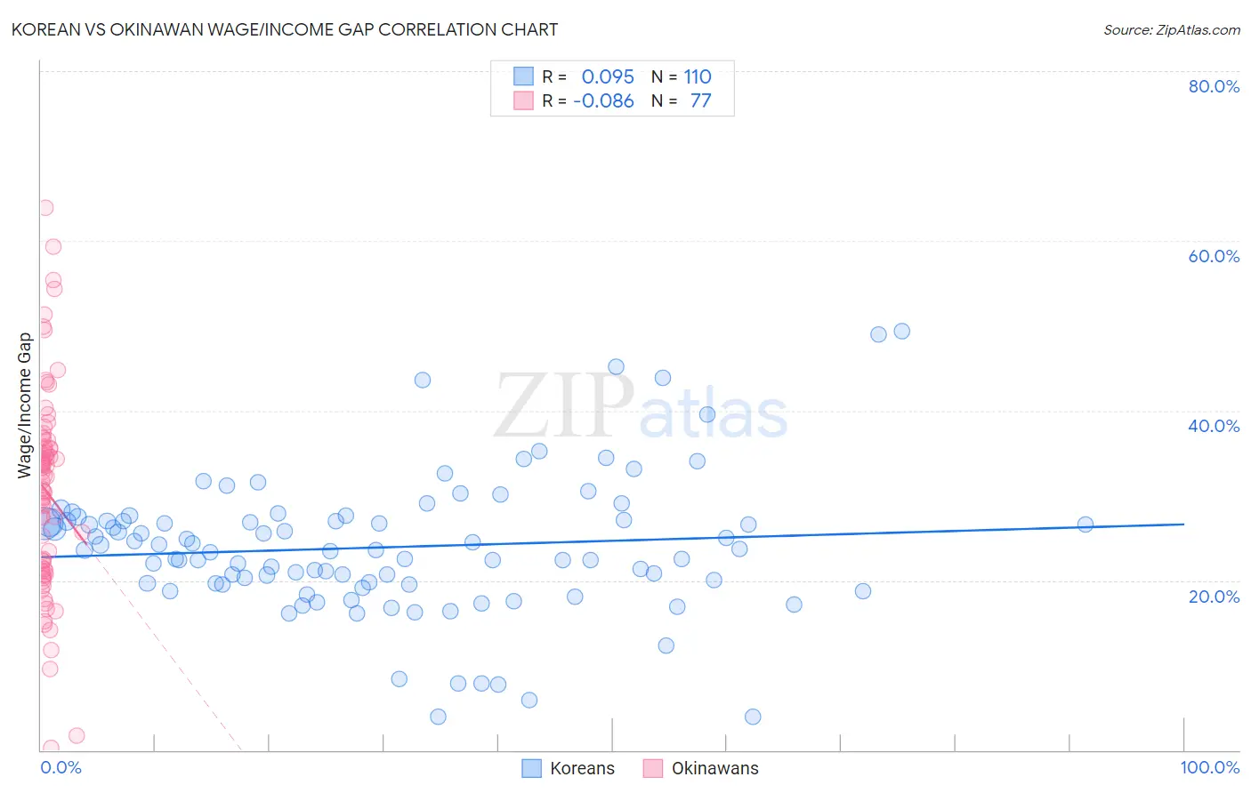 Korean vs Okinawan Wage/Income Gap