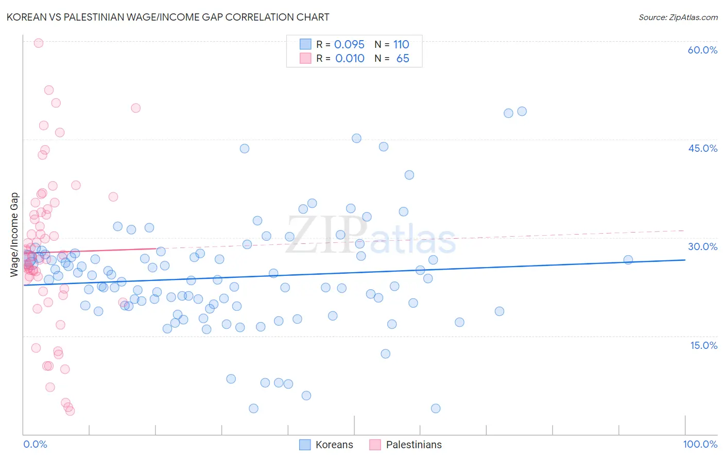 Korean vs Palestinian Wage/Income Gap