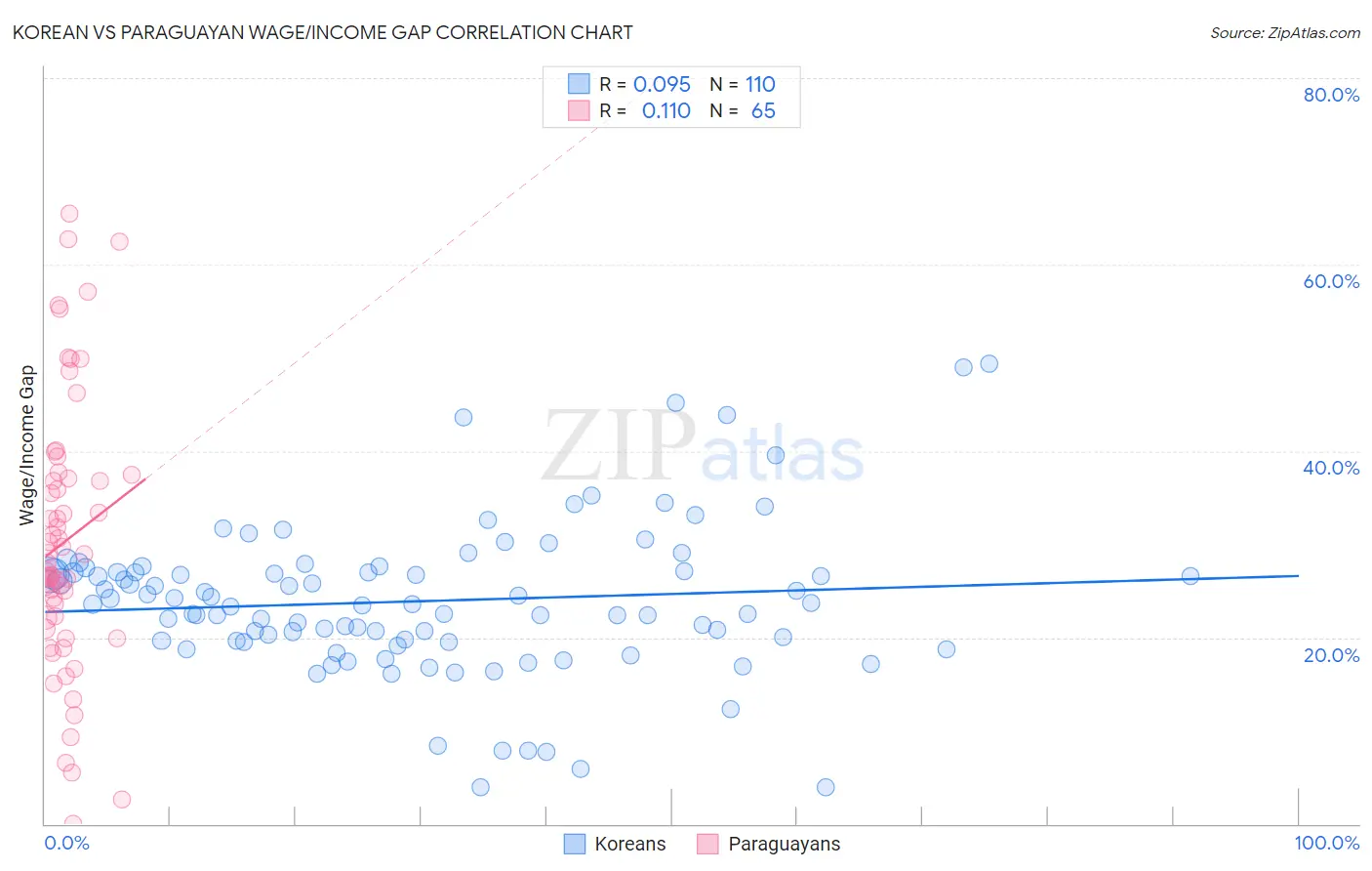 Korean vs Paraguayan Wage/Income Gap