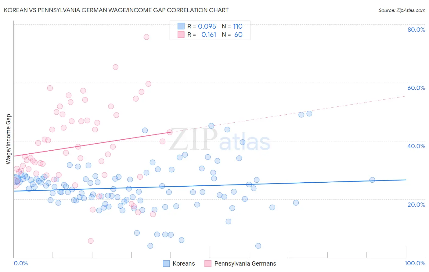 Korean vs Pennsylvania German Wage/Income Gap