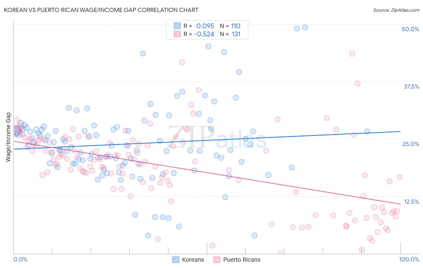Korean vs Puerto Rican Wage/Income Gap