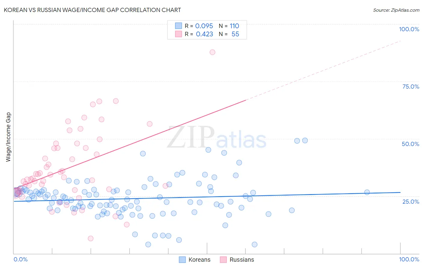 Korean vs Russian Wage/Income Gap