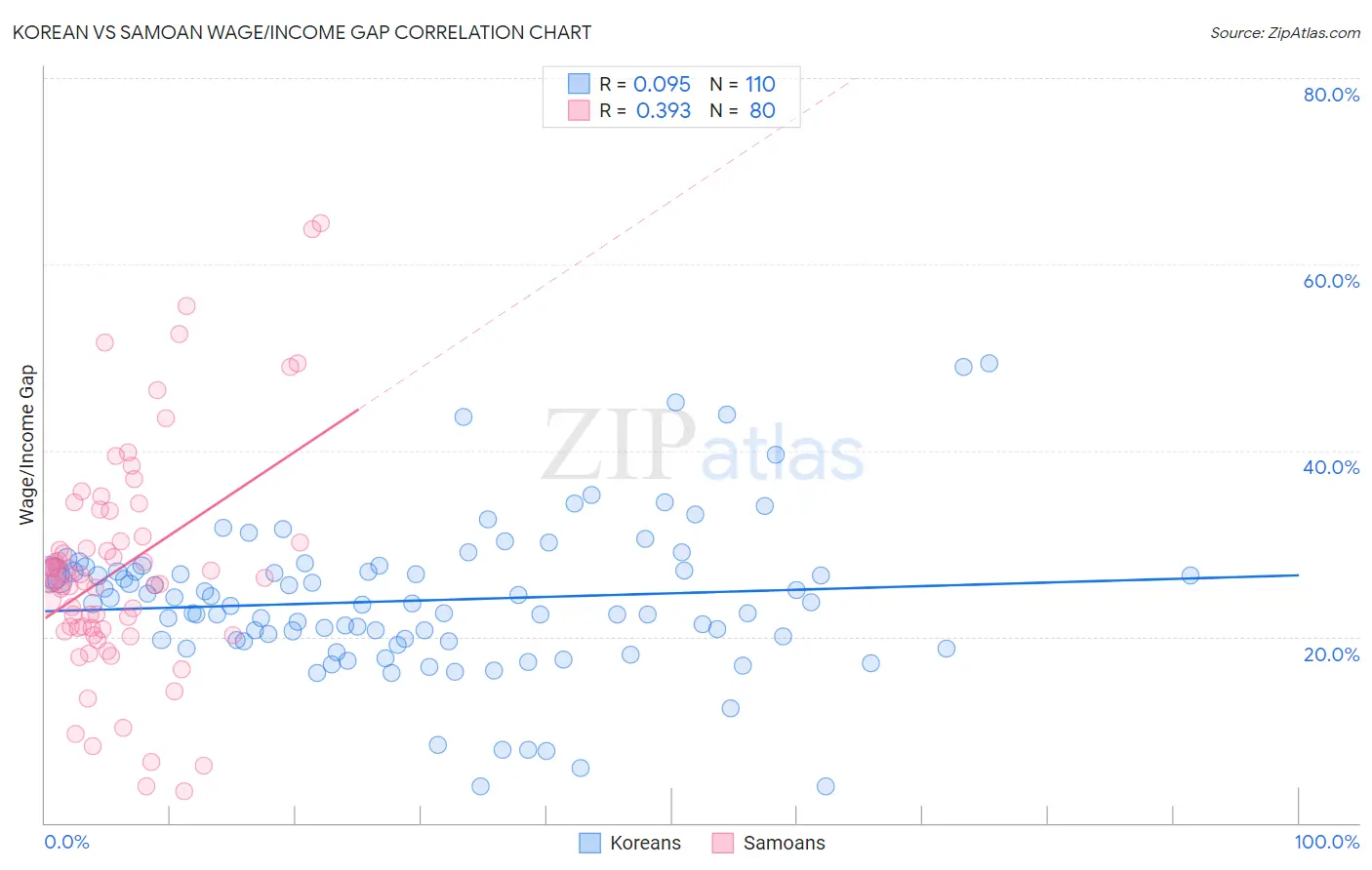 Korean vs Samoan Wage/Income Gap