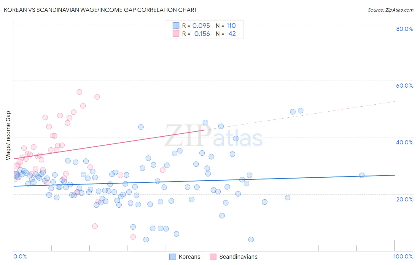 Korean vs Scandinavian Wage/Income Gap
