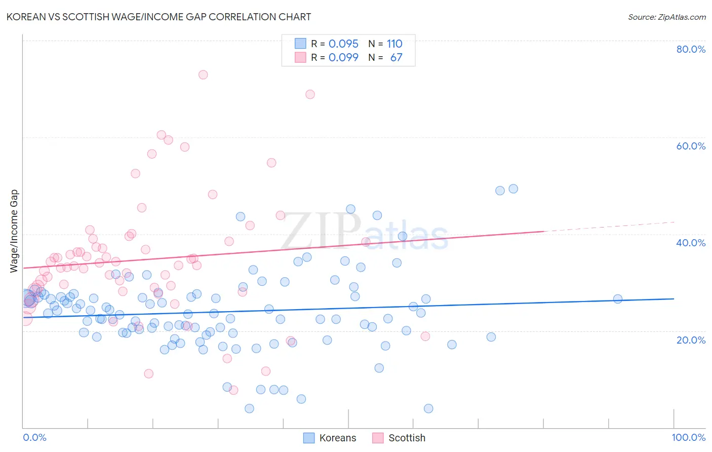 Korean vs Scottish Wage/Income Gap
