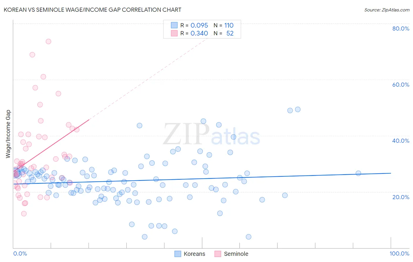 Korean vs Seminole Wage/Income Gap