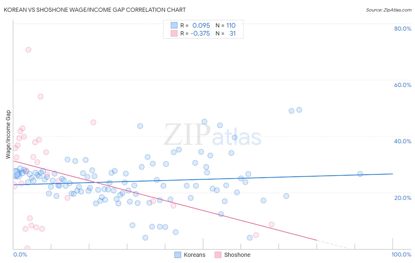 Korean vs Shoshone Wage/Income Gap