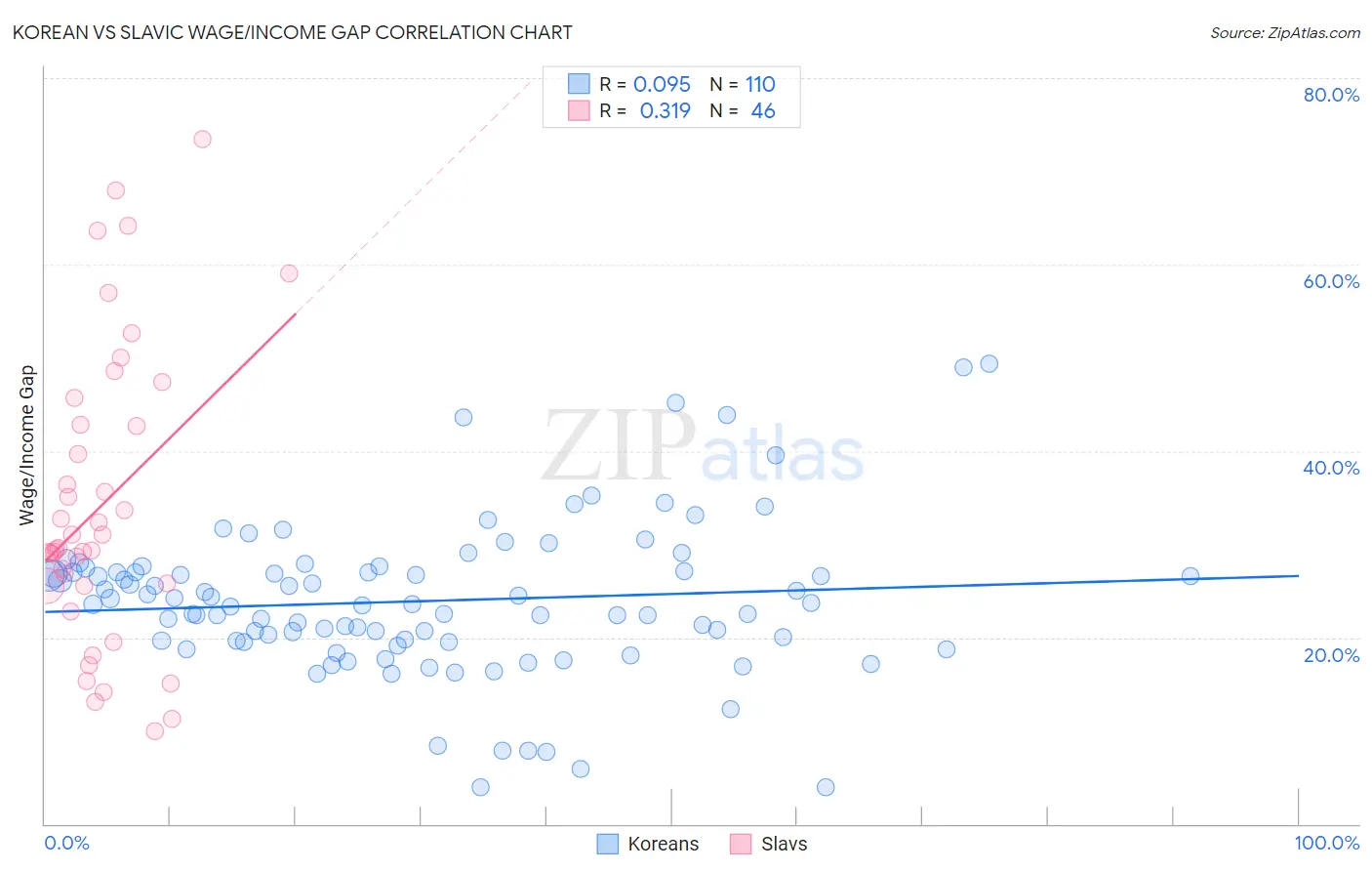 Korean vs Slavic Wage/Income Gap