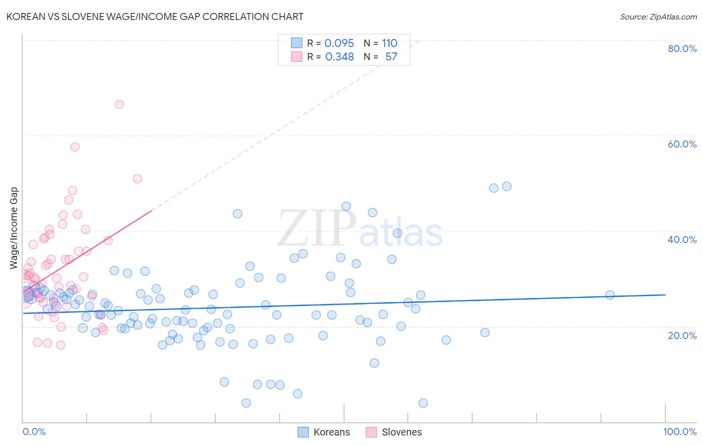 Korean vs Slovene Wage/Income Gap