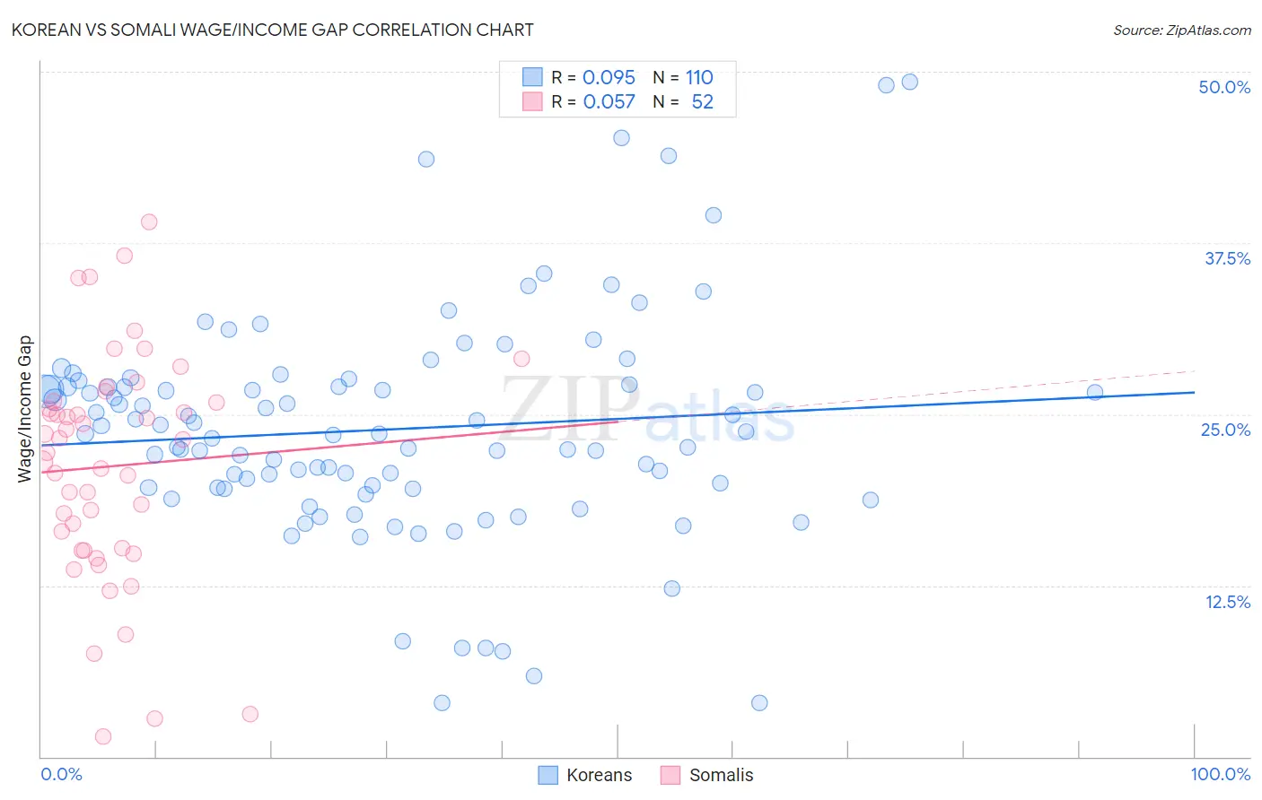 Korean vs Somali Wage/Income Gap