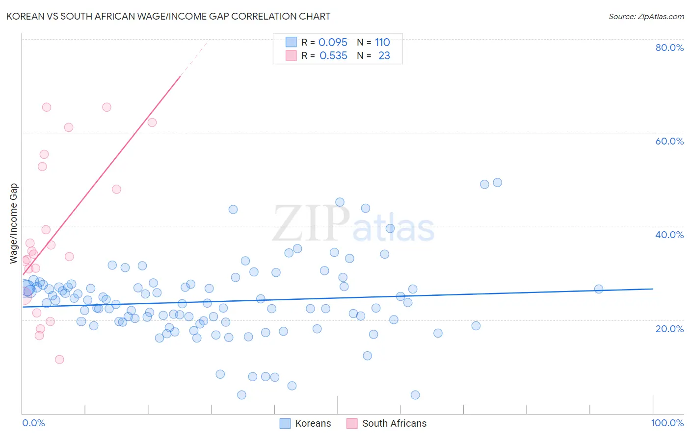 Korean vs South African Wage/Income Gap