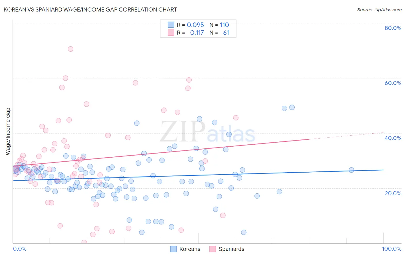 Korean vs Spaniard Wage/Income Gap