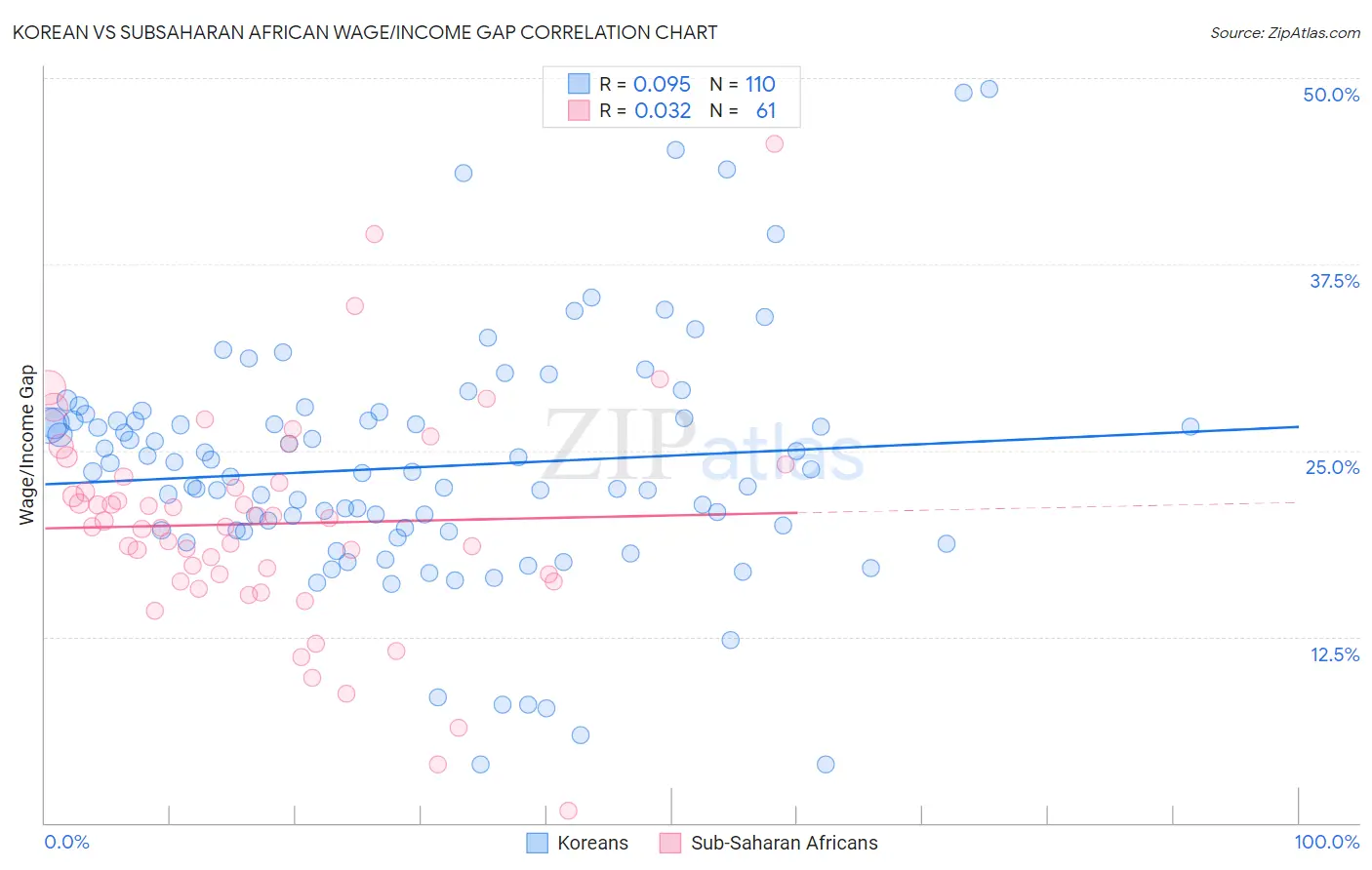 Korean vs Subsaharan African Wage/Income Gap