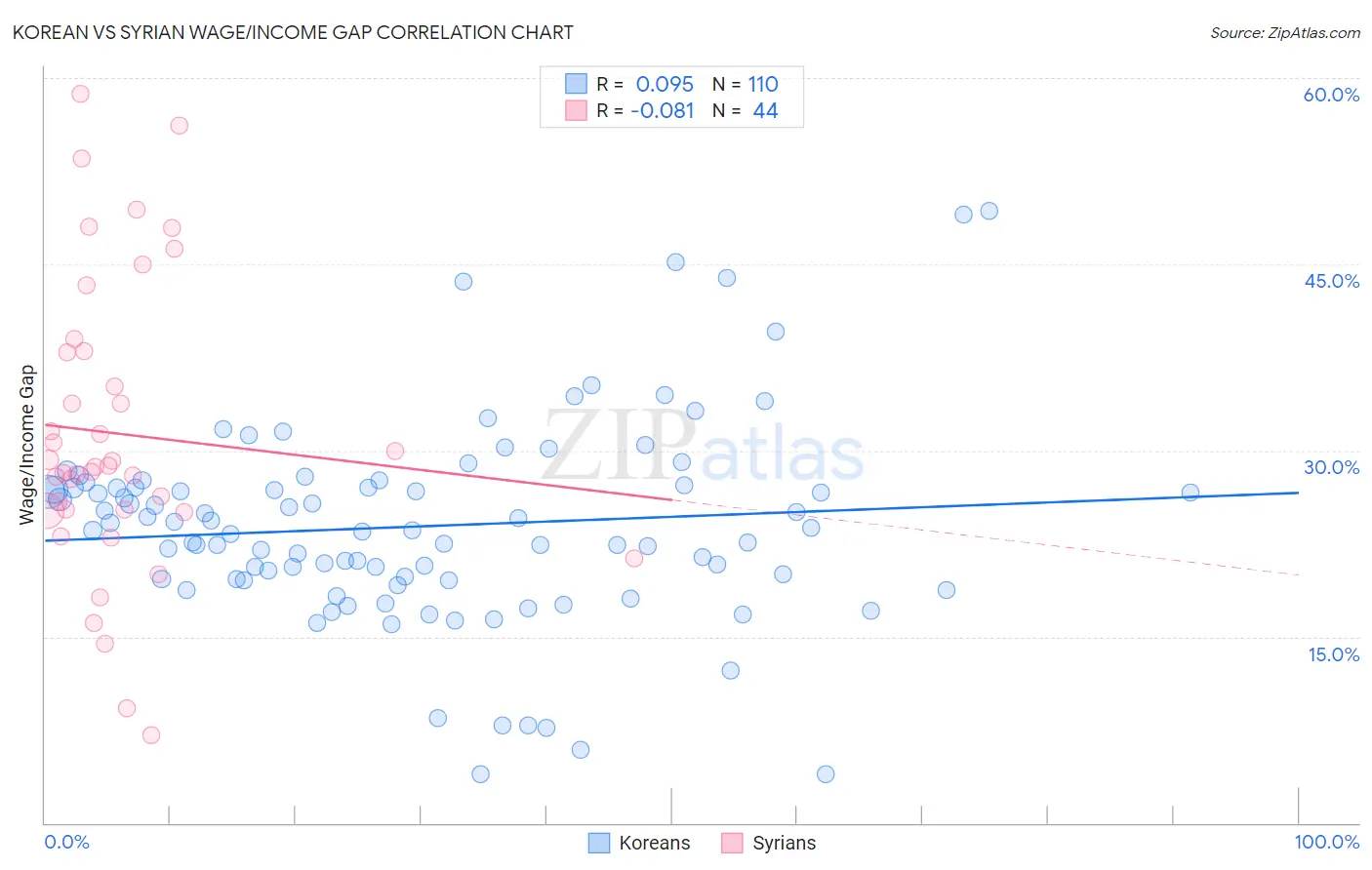 Korean vs Syrian Wage/Income Gap