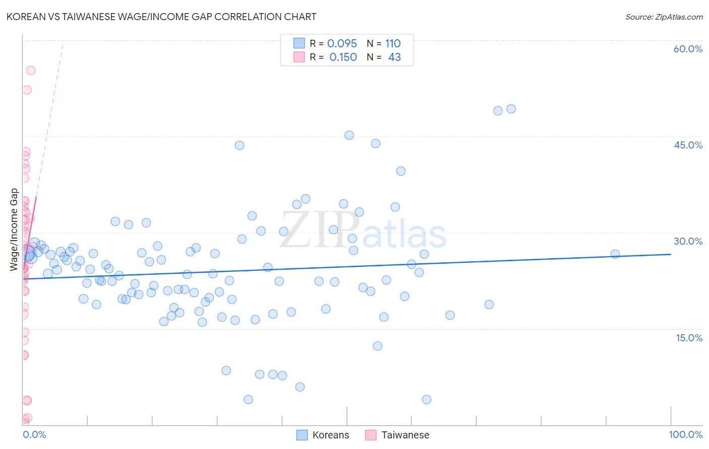 Korean vs Taiwanese Wage/Income Gap
