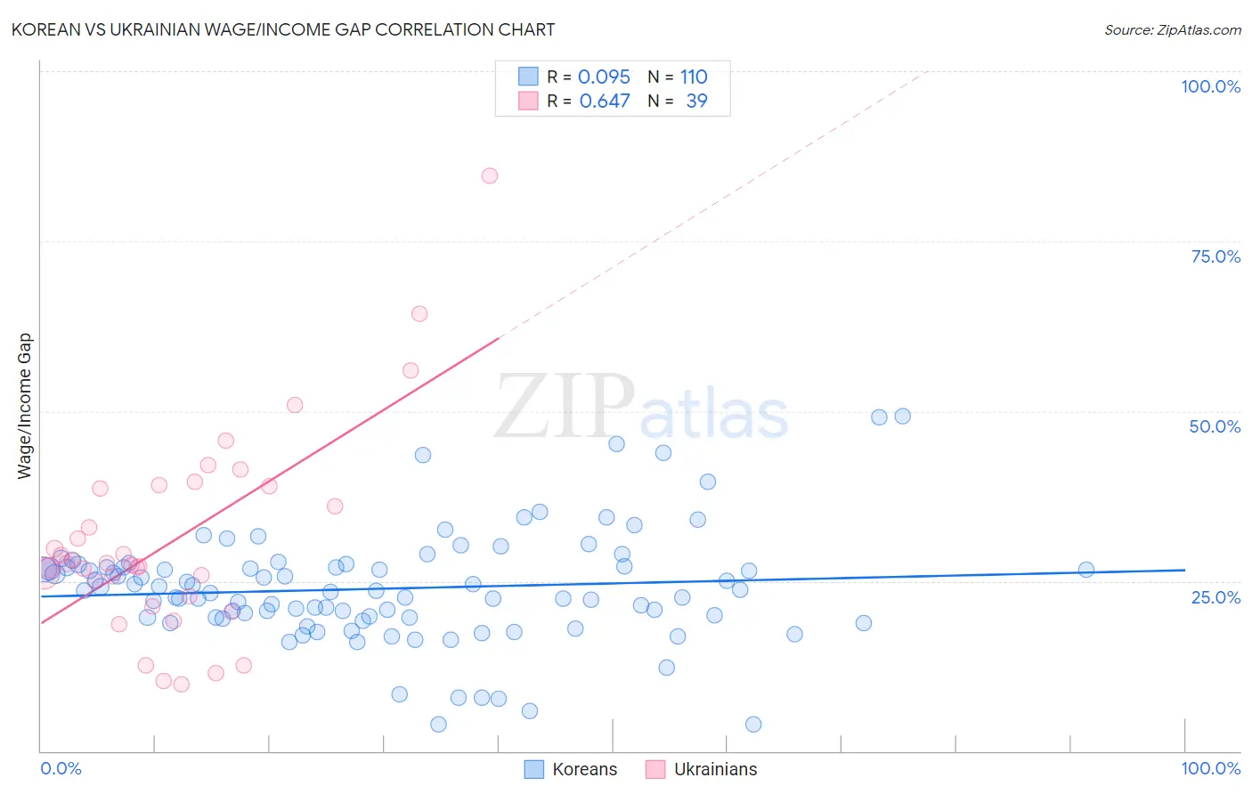Korean vs Ukrainian Wage/Income Gap