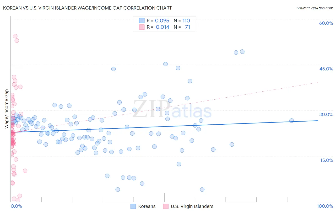 Korean vs U.S. Virgin Islander Wage/Income Gap