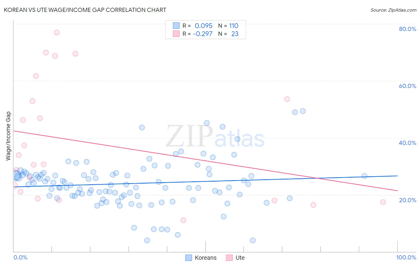 Korean vs Ute Wage/Income Gap