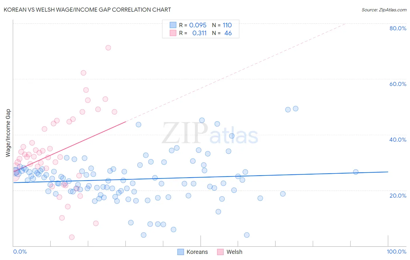 Korean vs Welsh Wage/Income Gap