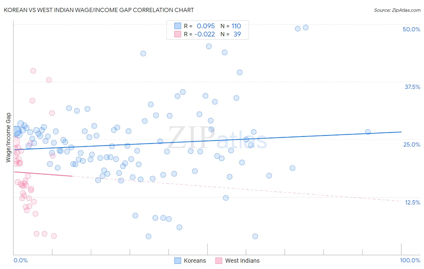 Korean vs West Indian Wage/Income Gap
