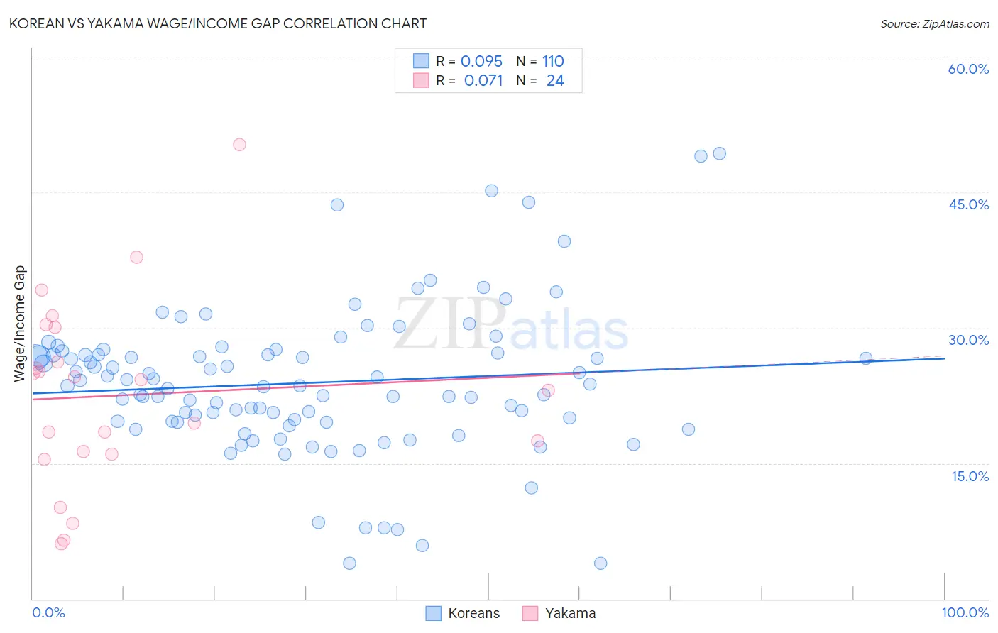 Korean vs Yakama Wage/Income Gap