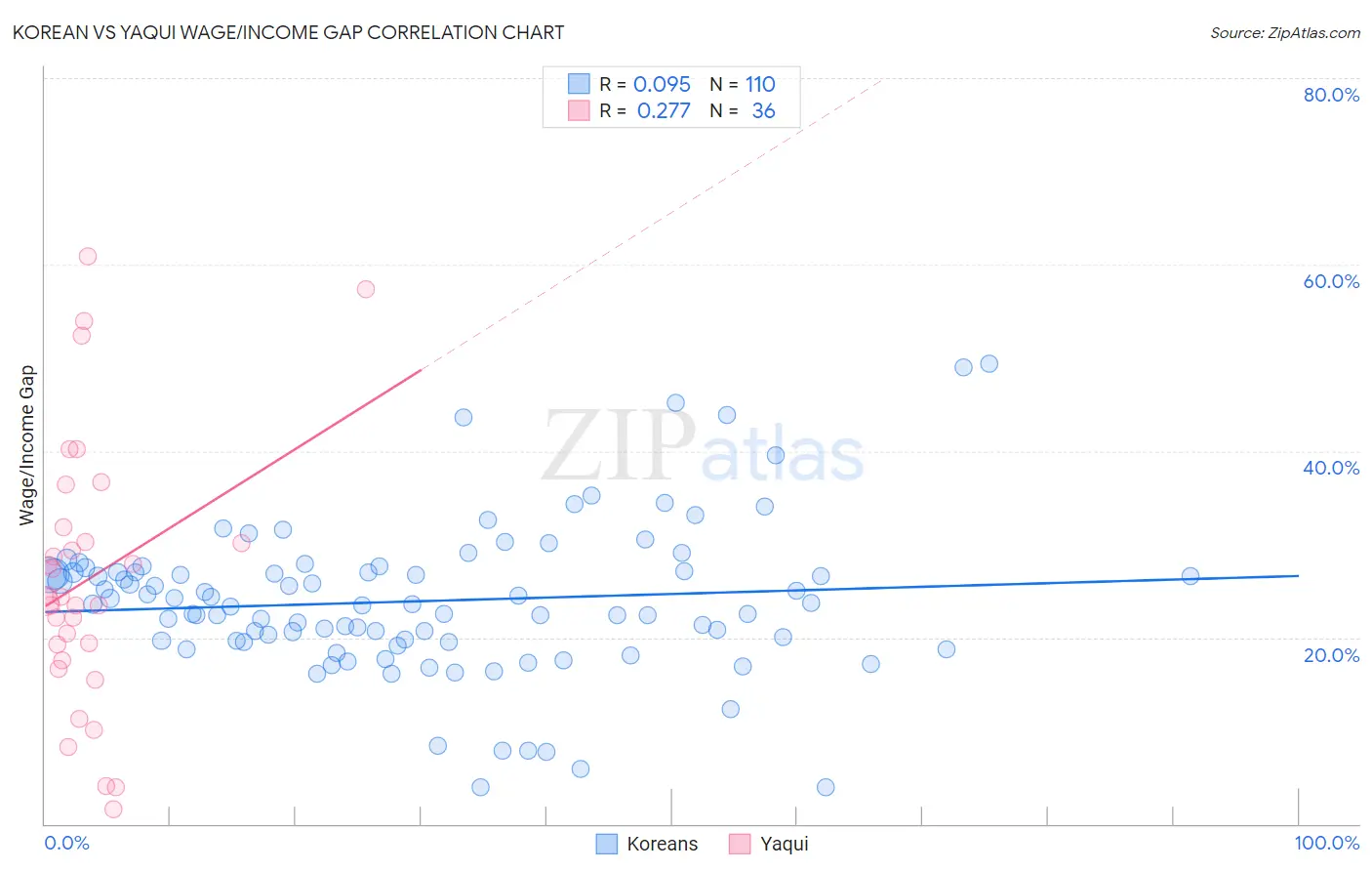 Korean vs Yaqui Wage/Income Gap