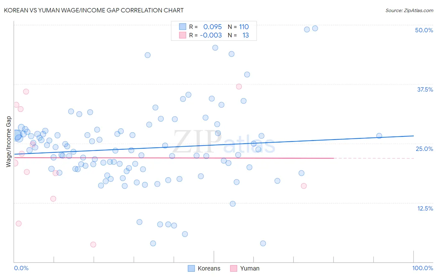 Korean vs Yuman Wage/Income Gap