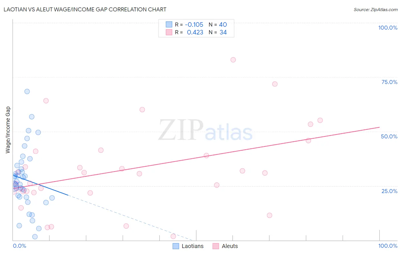 Laotian vs Aleut Wage/Income Gap
