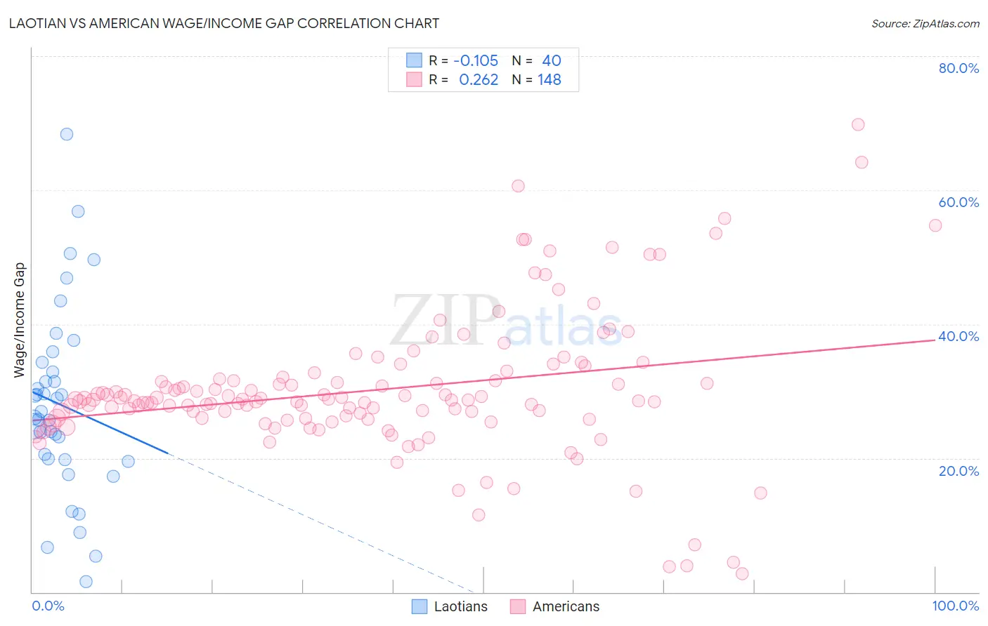 Laotian vs American Wage/Income Gap