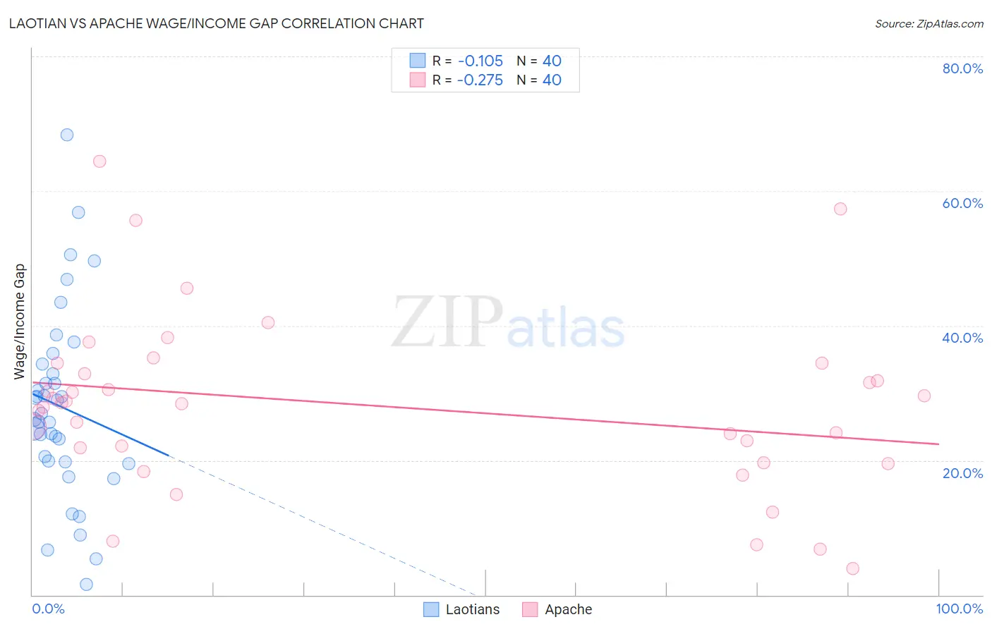 Laotian vs Apache Wage/Income Gap