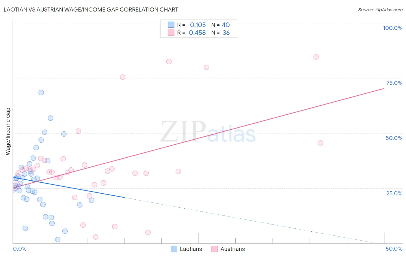 Laotian vs Austrian Wage/Income Gap