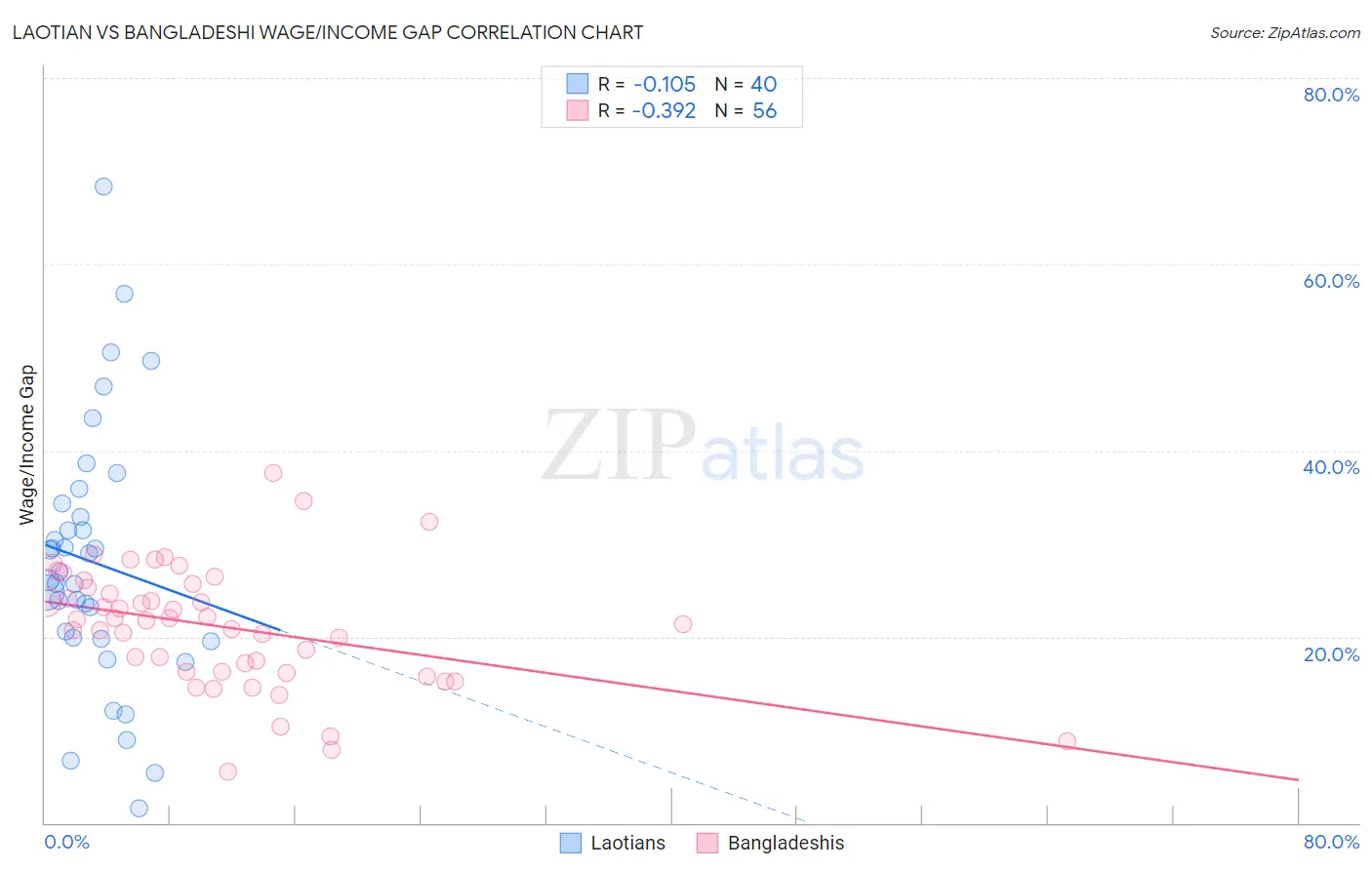 Laotian vs Bangladeshi Wage/Income Gap
