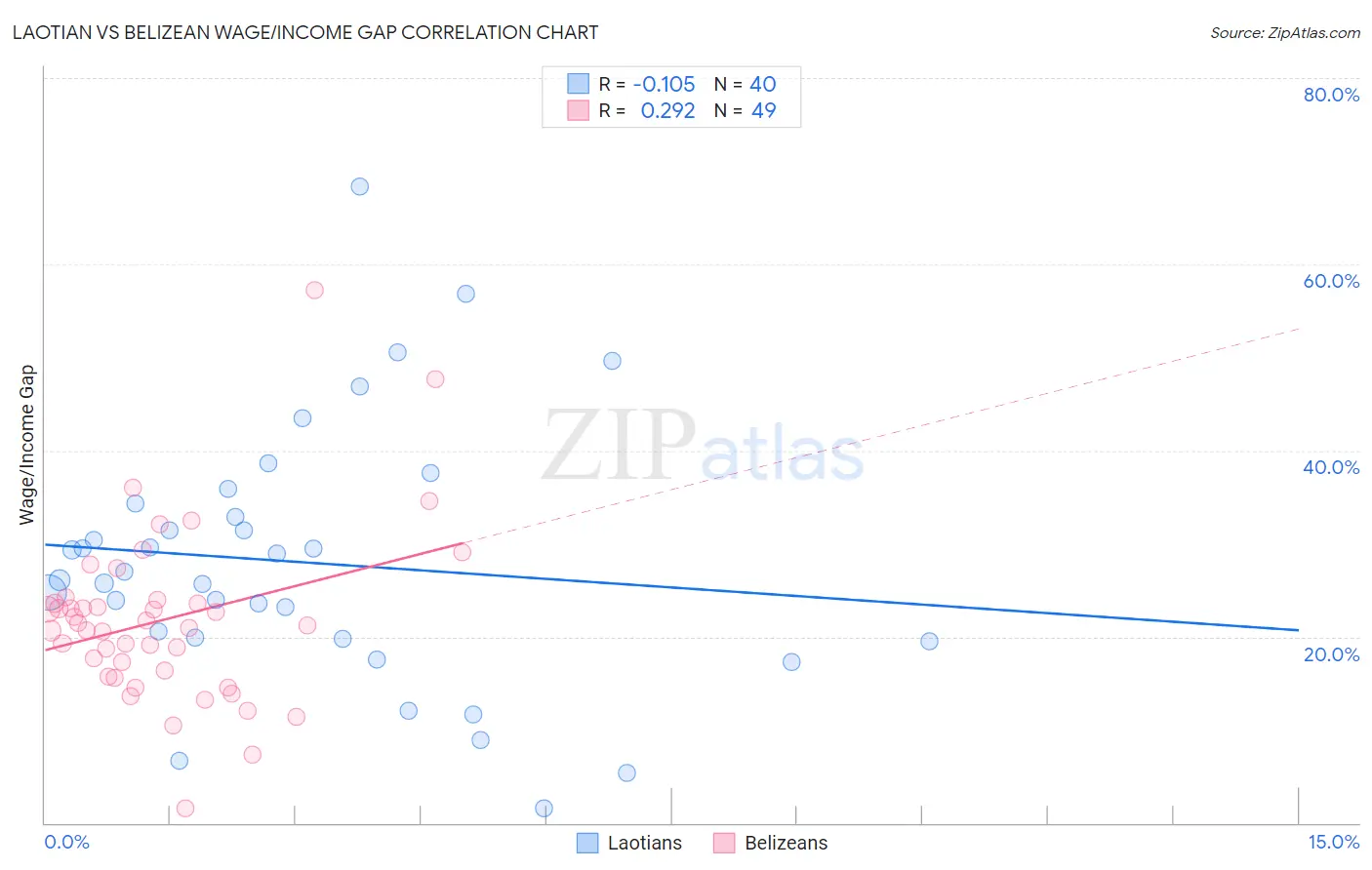 Laotian vs Belizean Wage/Income Gap