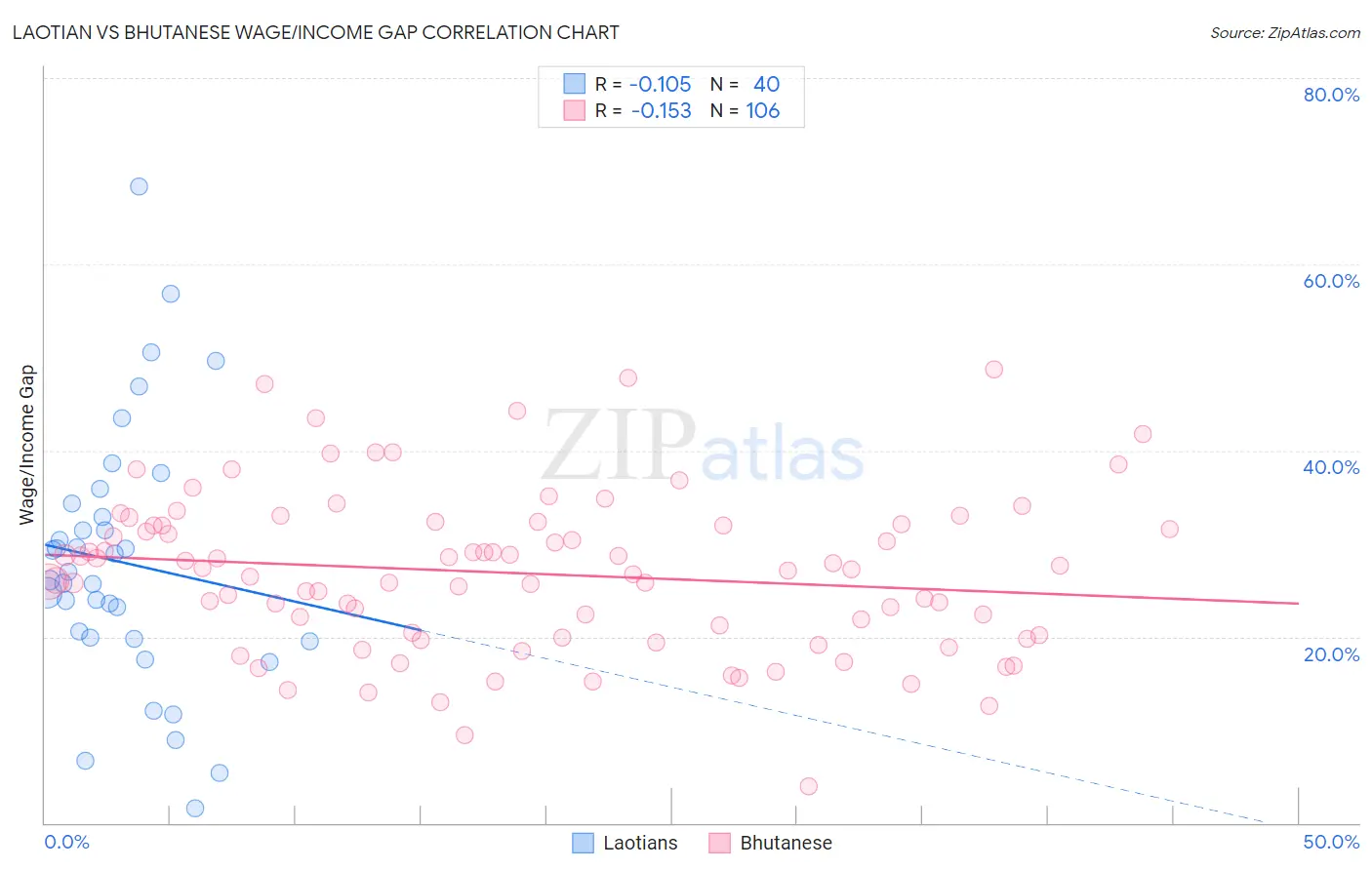 Laotian vs Bhutanese Wage/Income Gap