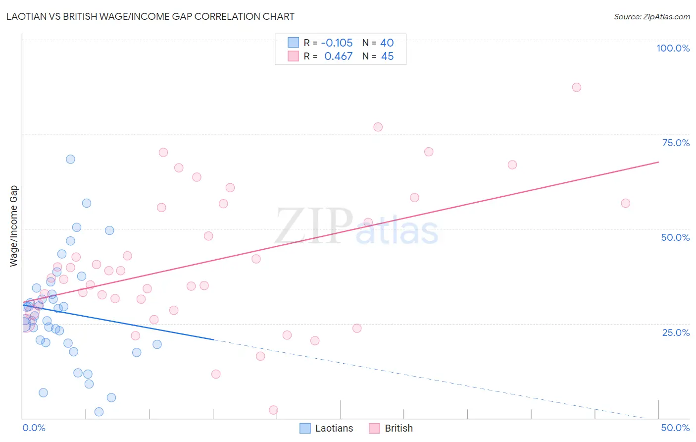 Laotian vs British Wage/Income Gap