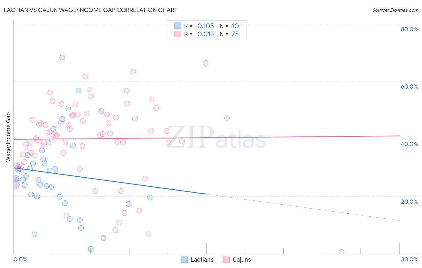 Laotian vs Cajun Wage/Income Gap