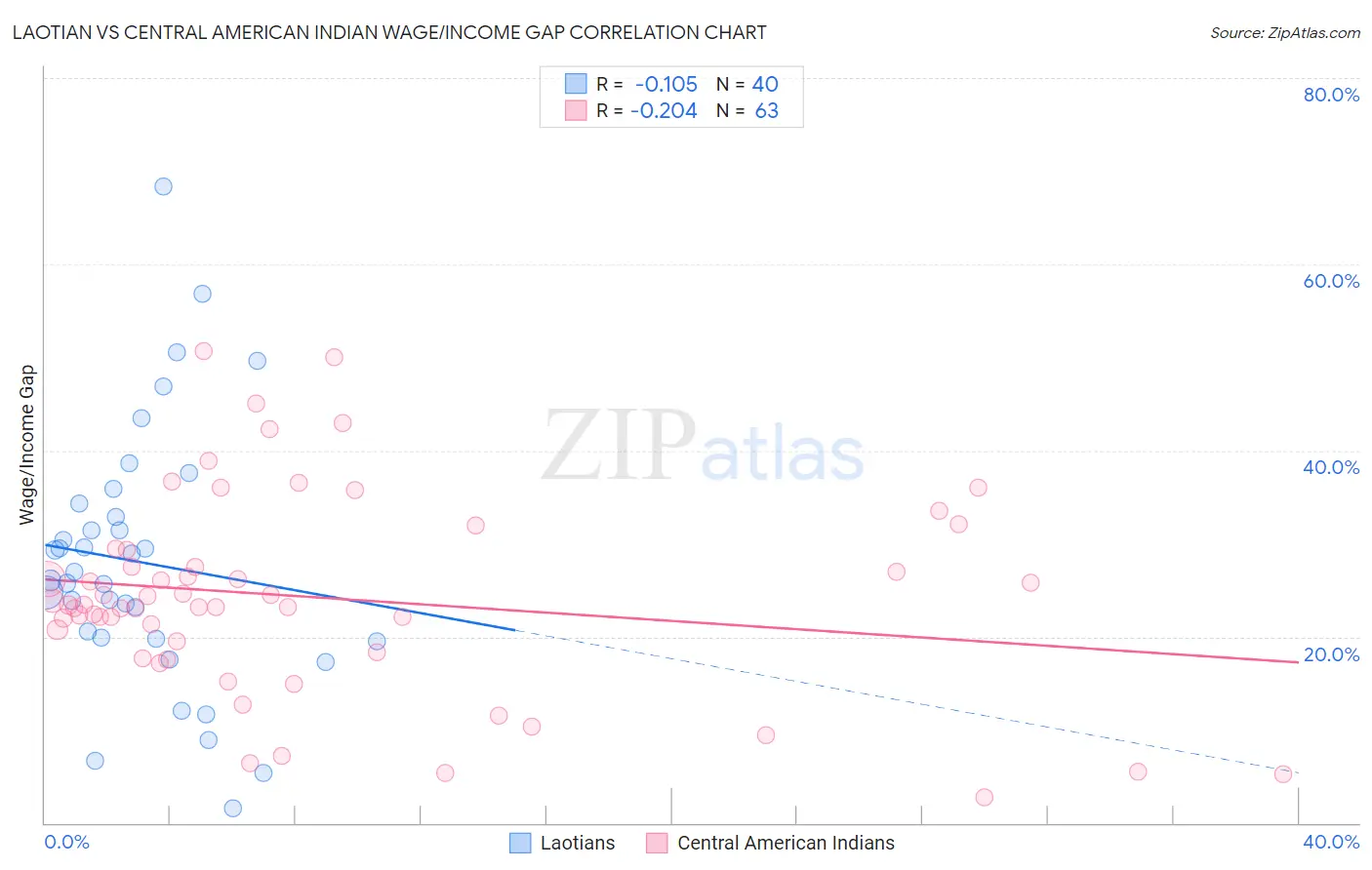 Laotian vs Central American Indian Wage/Income Gap