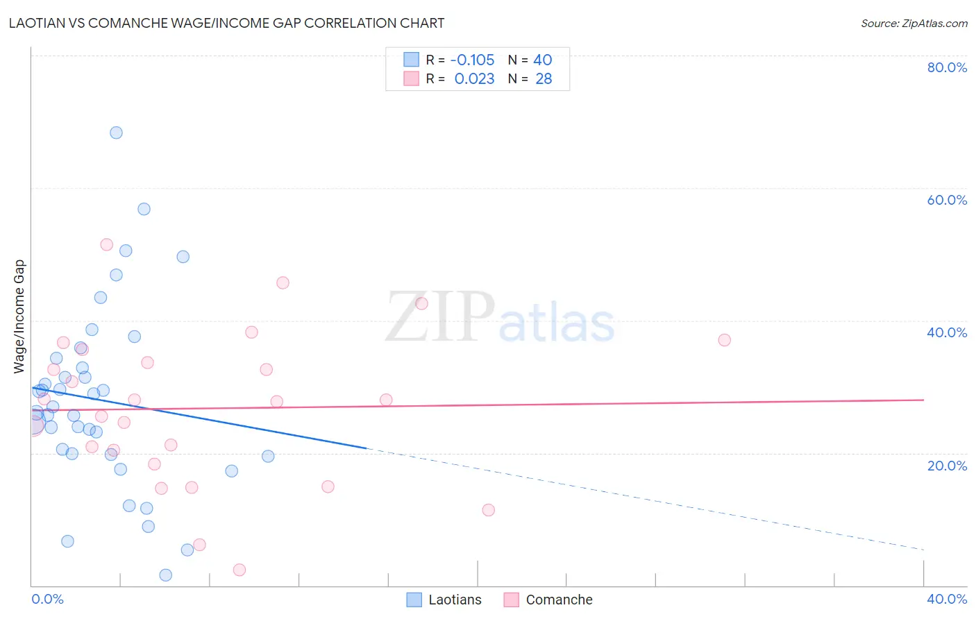 Laotian vs Comanche Wage/Income Gap