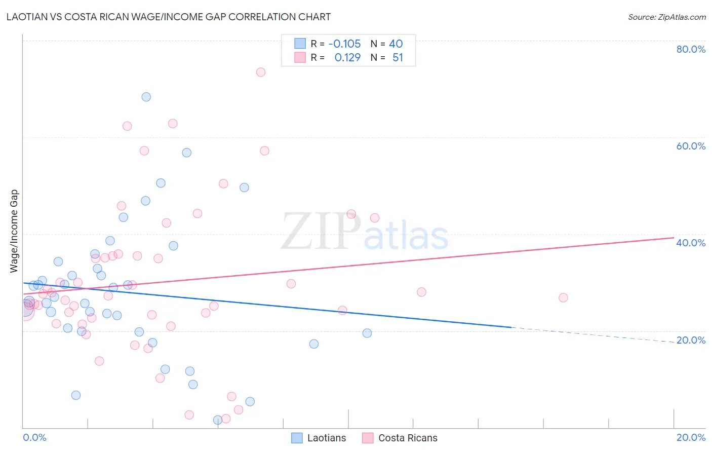 Laotian vs Costa Rican Wage/Income Gap