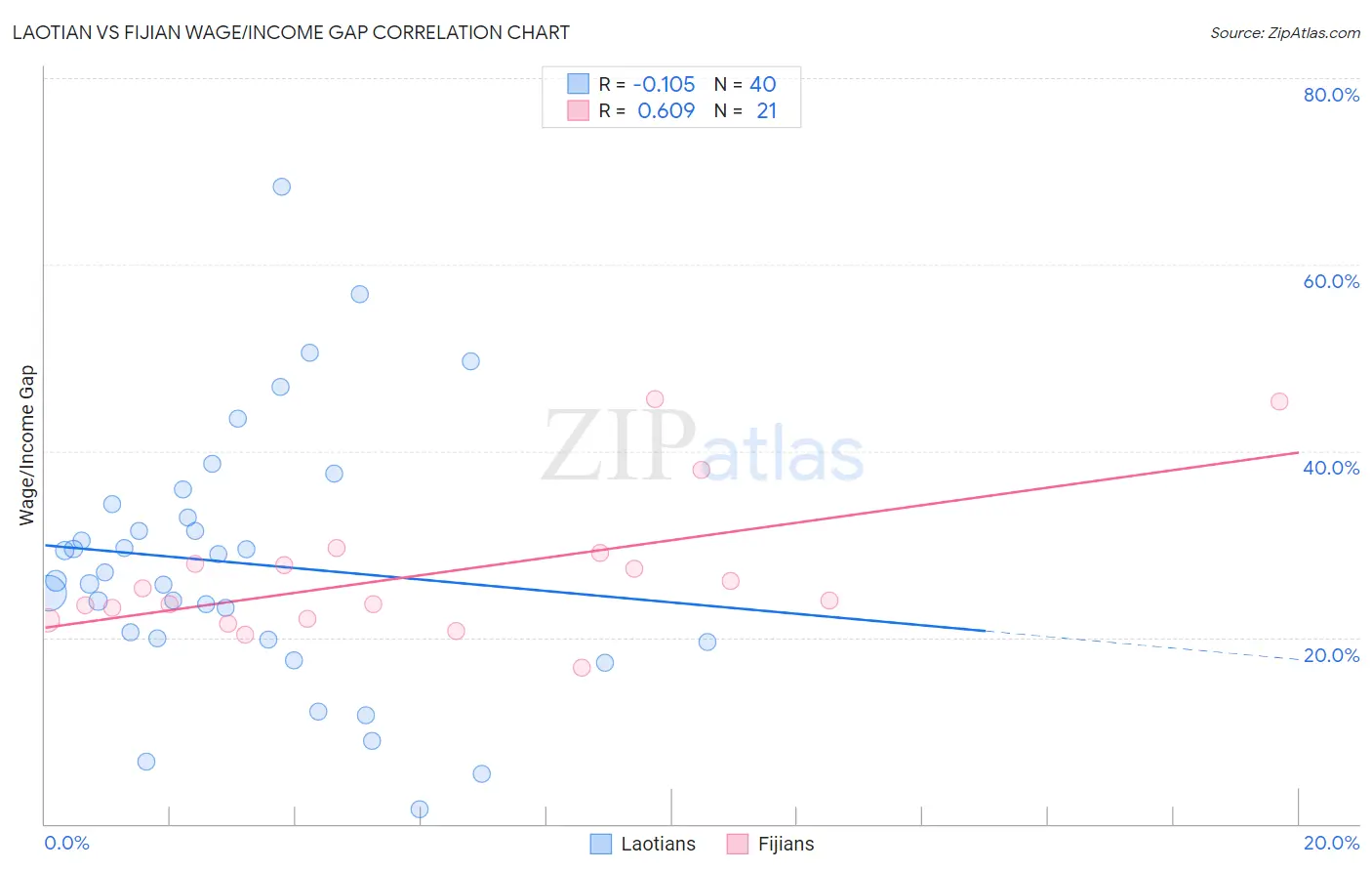 Laotian vs Fijian Wage/Income Gap