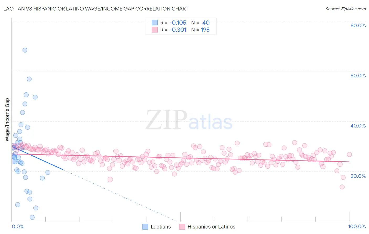 Laotian vs Hispanic or Latino Wage/Income Gap