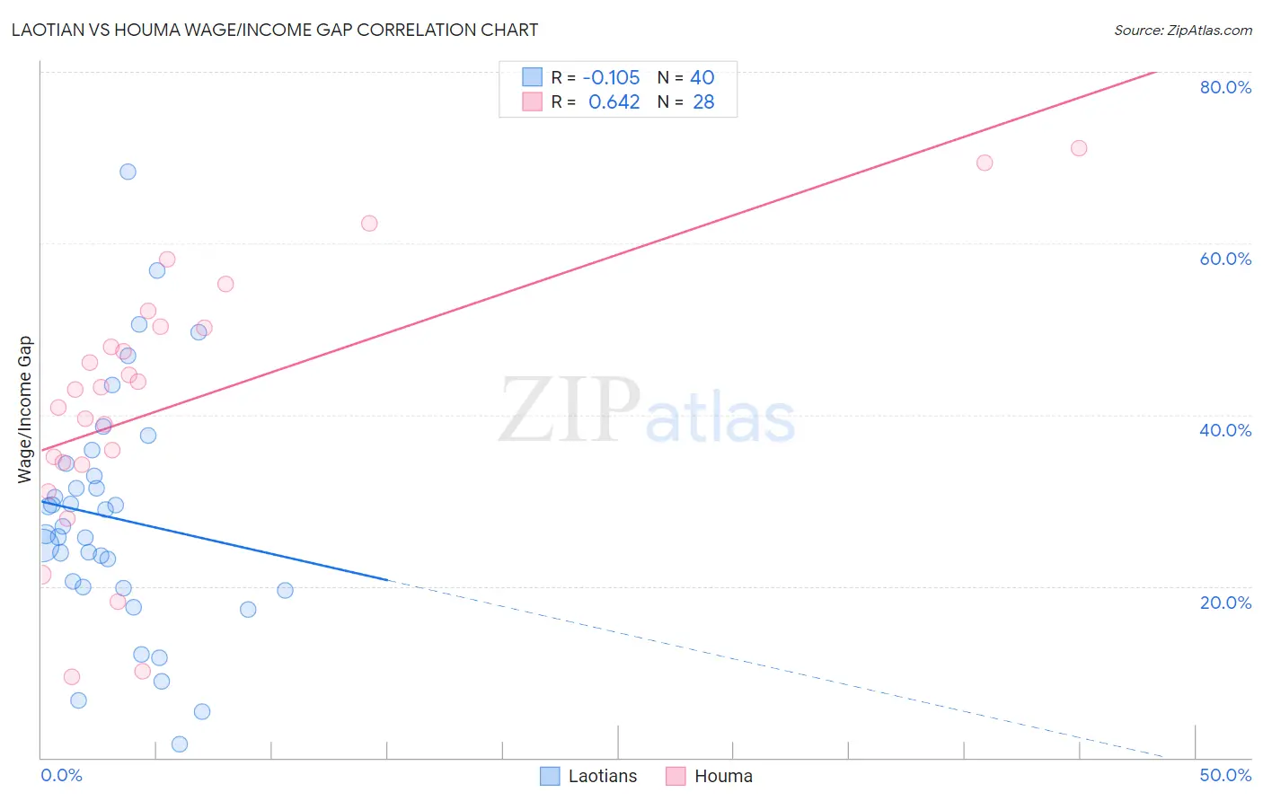 Laotian vs Houma Wage/Income Gap