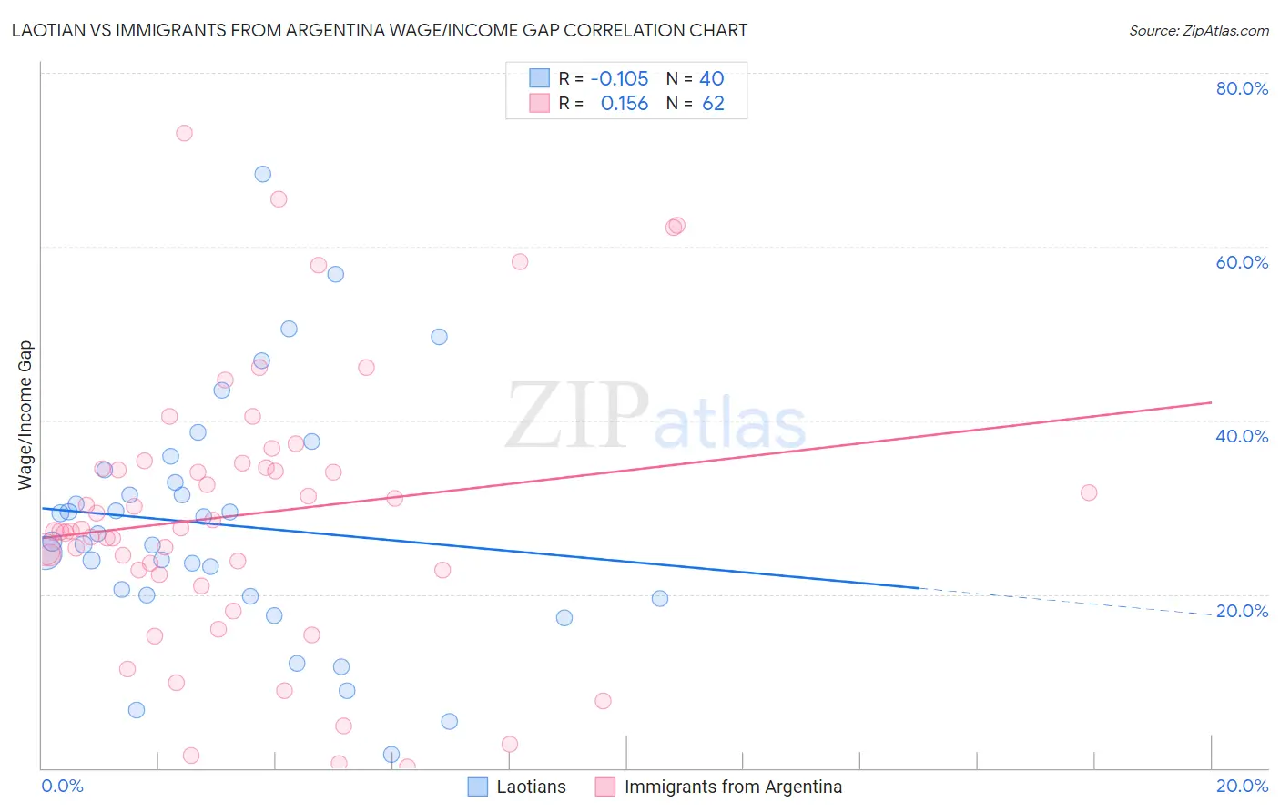 Laotian vs Immigrants from Argentina Wage/Income Gap