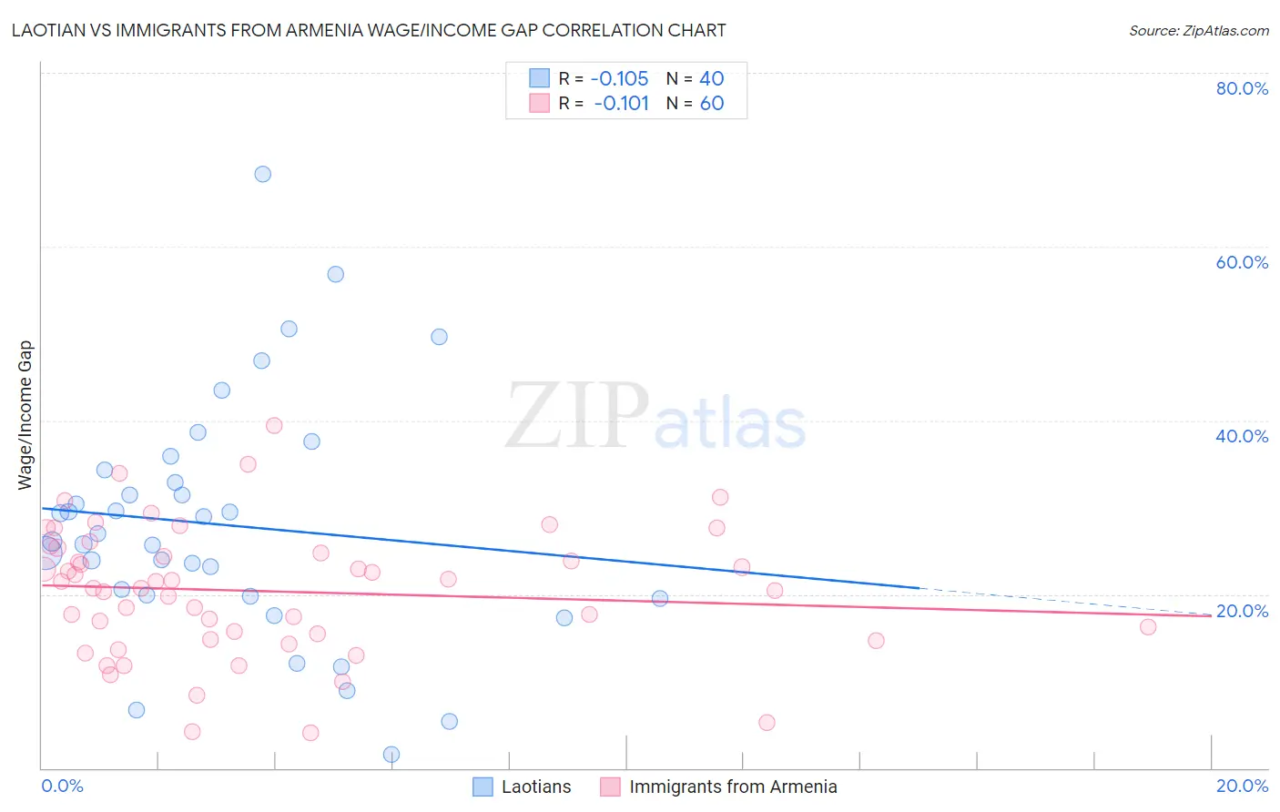 Laotian vs Immigrants from Armenia Wage/Income Gap