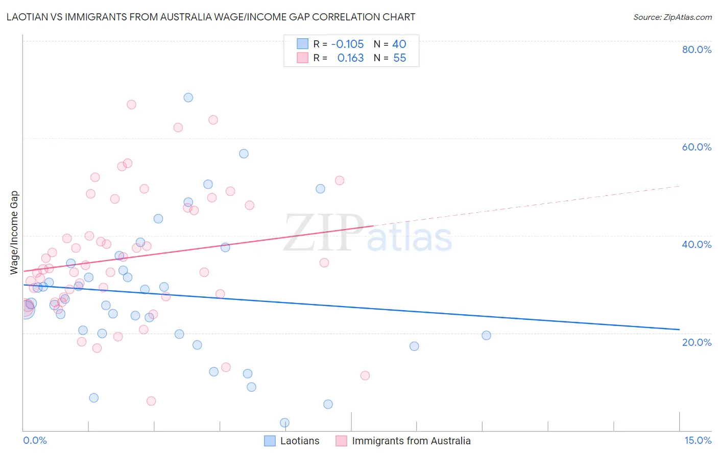 Laotian vs Immigrants from Australia Wage/Income Gap