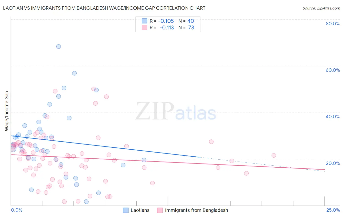 Laotian vs Immigrants from Bangladesh Wage/Income Gap