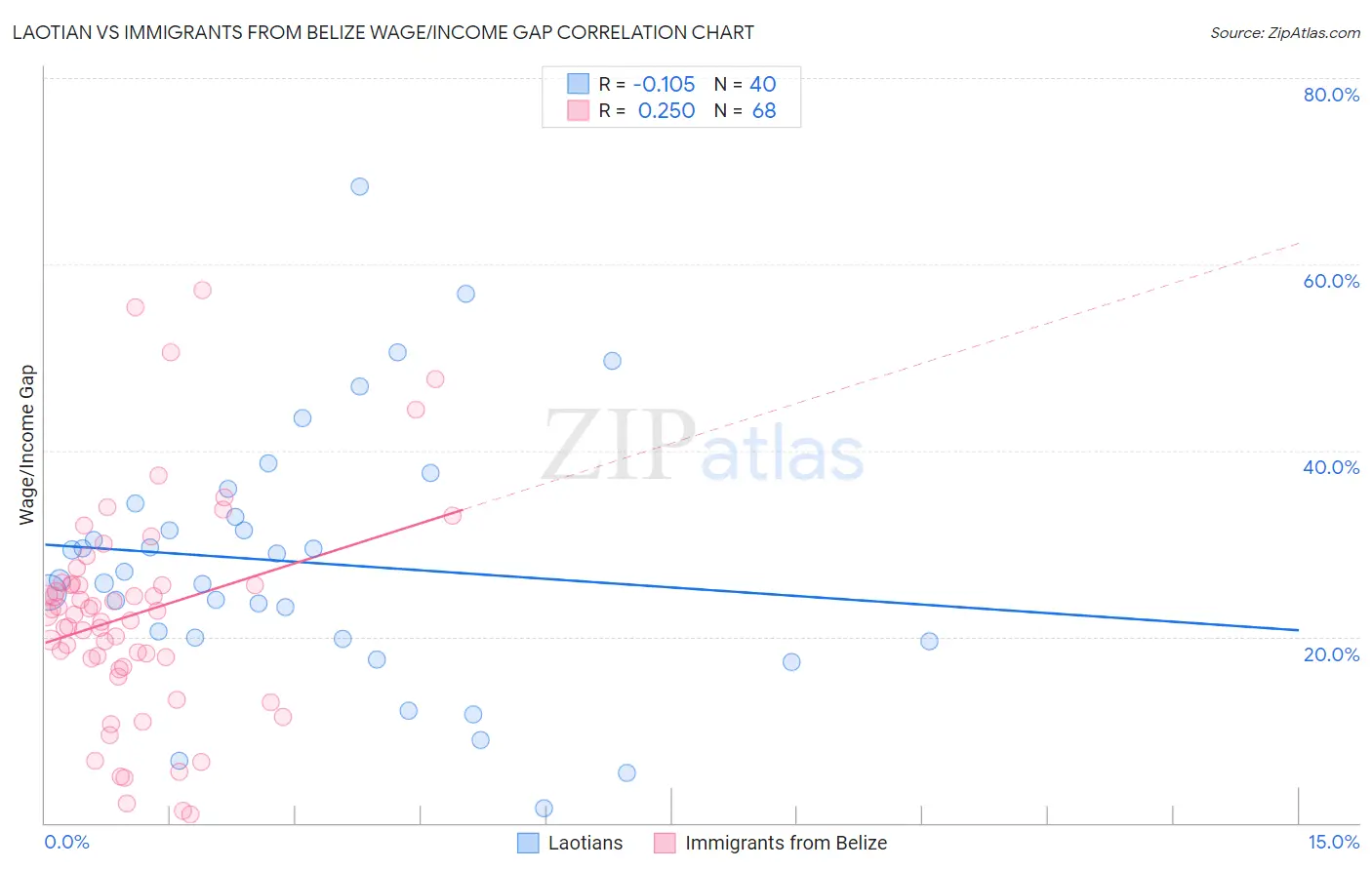 Laotian vs Immigrants from Belize Wage/Income Gap