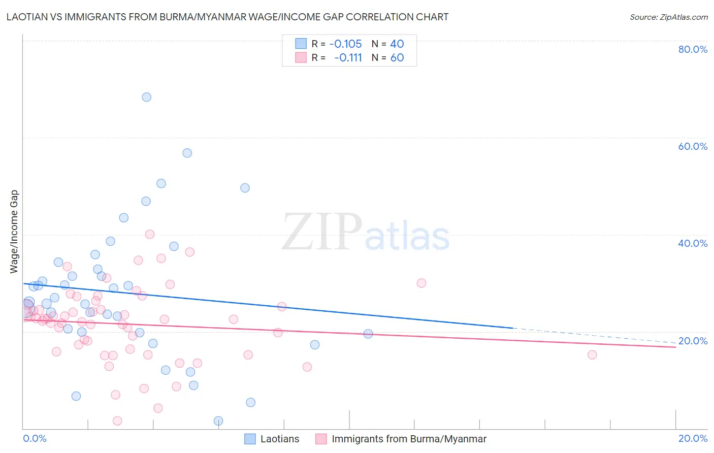 Laotian vs Immigrants from Burma/Myanmar Wage/Income Gap