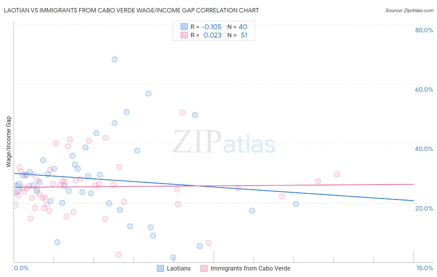 Laotian vs Immigrants from Cabo Verde Wage/Income Gap